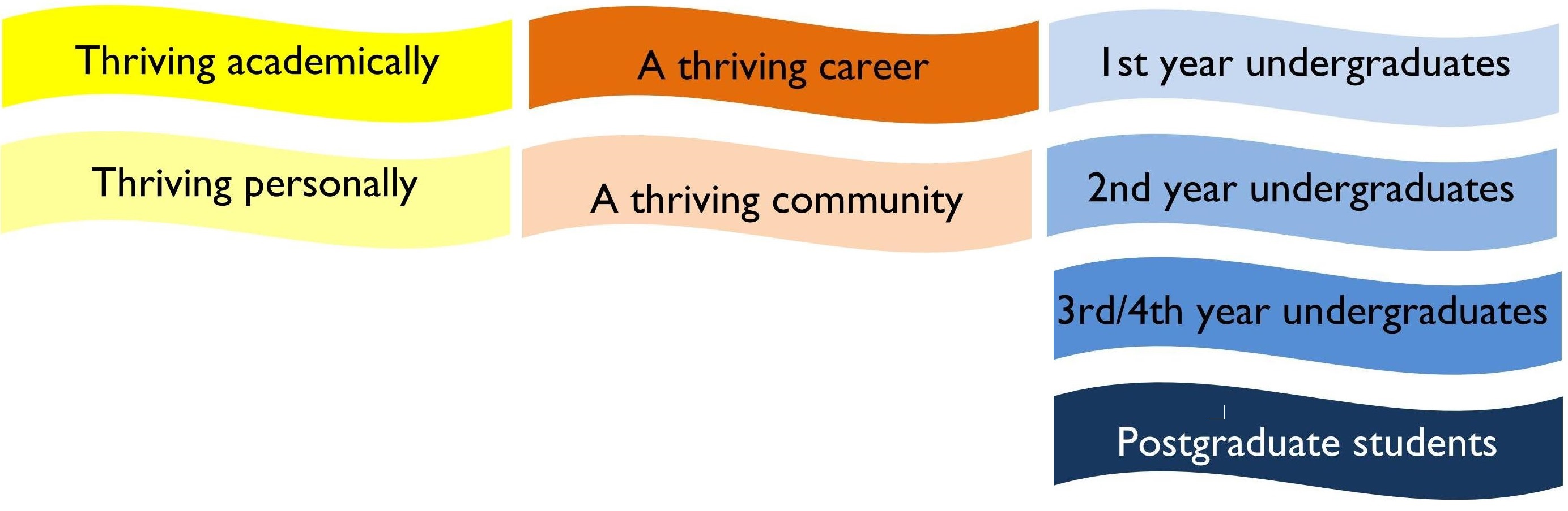 List of Thrive strands: Thriving academically, Thrive personally, a Thriving career, a Thriving community